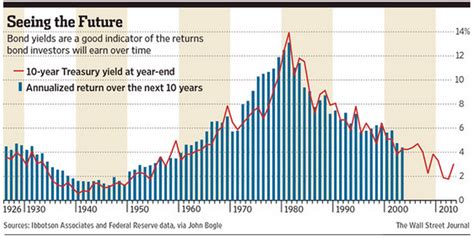 wall street journal bonds & rates.